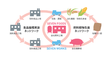 資源循環型の取り組み