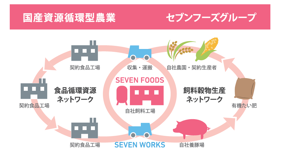 循環型食品ループ